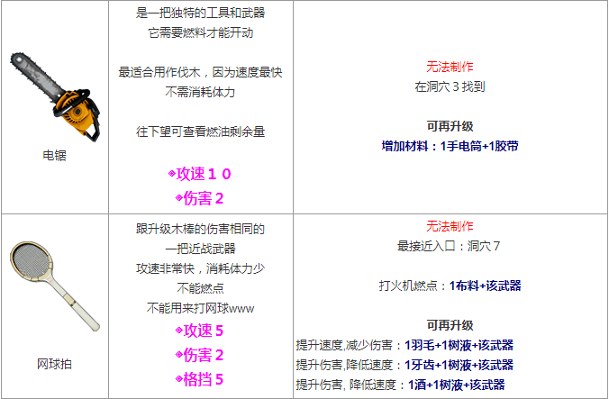 《迷失森林(陰森)》所有生存用品 合成表!