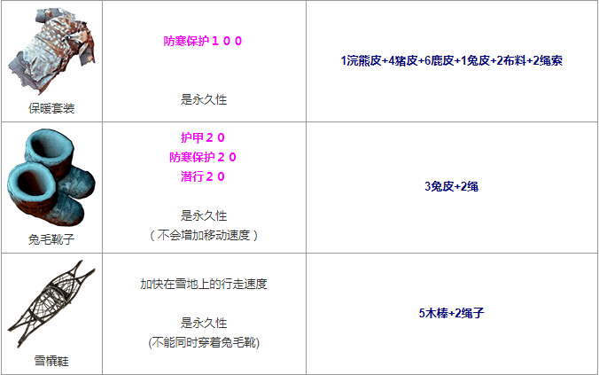 《迷失森林(阴森)》所有生存用品 合成表!