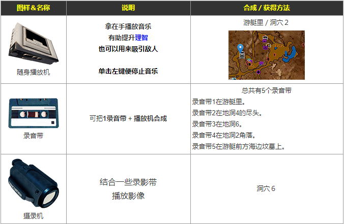 《迷失森林(阴森)》所有生存用品 合成表!